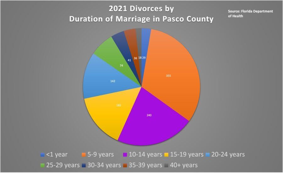 2021 divorces by duration of marriage in pasco county