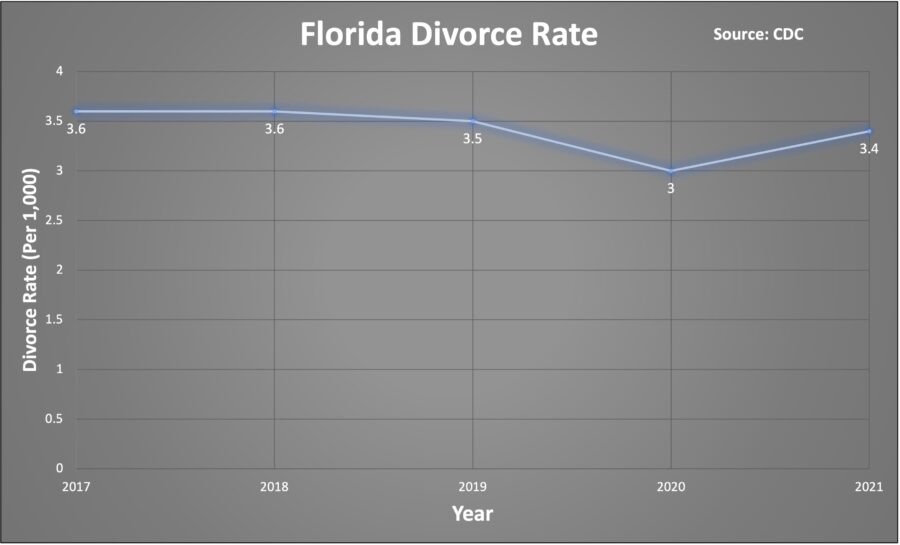 florida divorce rate