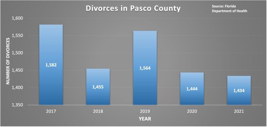 divorces in pasco county