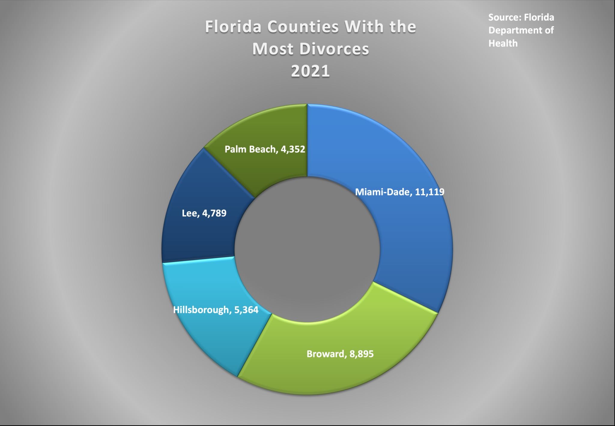 Florida Counties With The Most Divorces