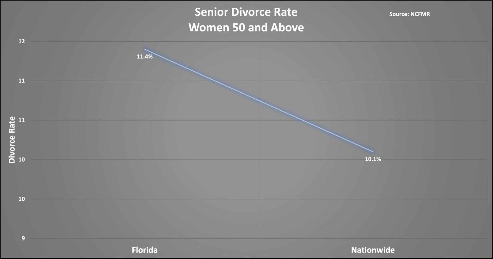 Senior Divorce Rate