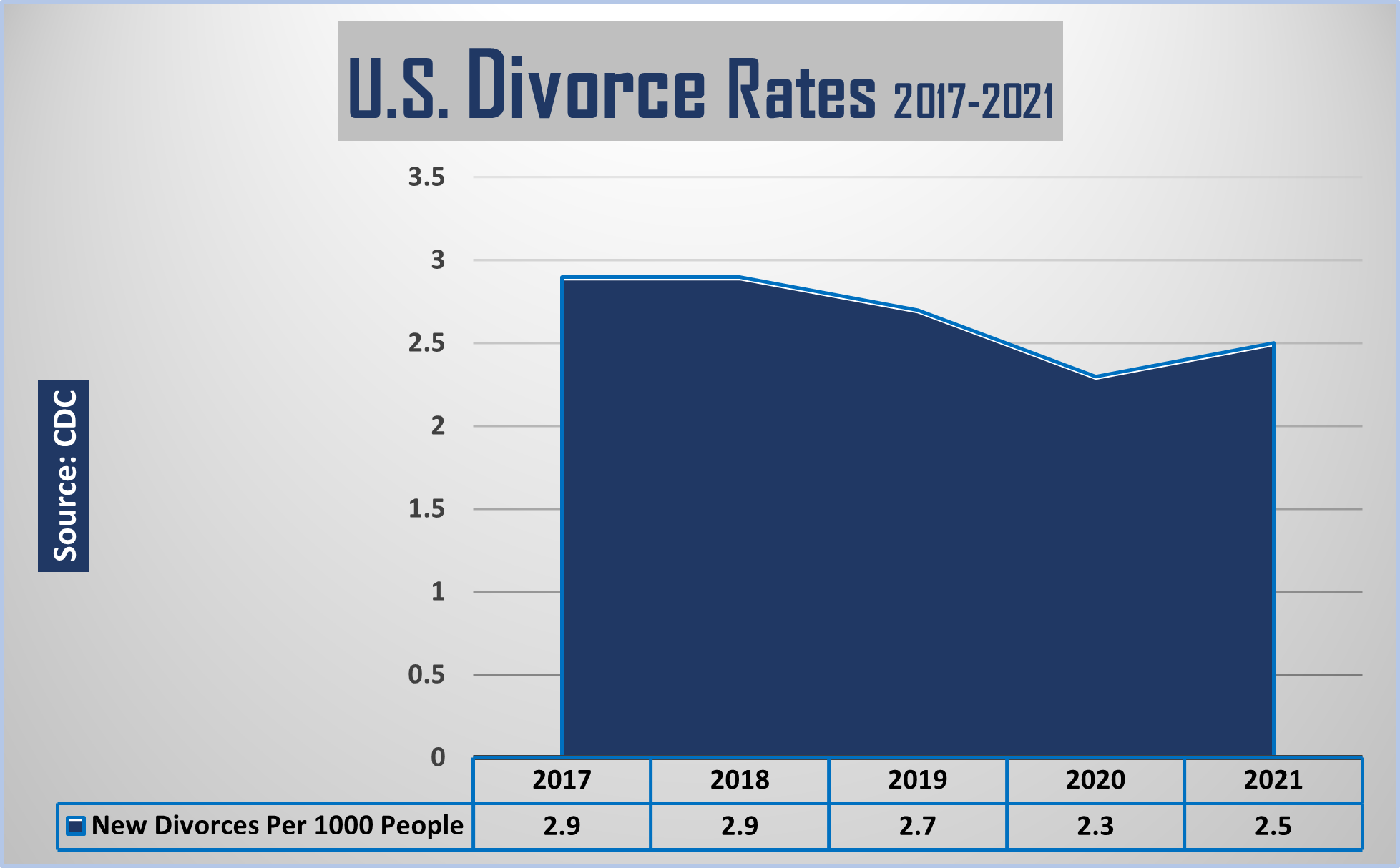 The U.S. Divorce rate for 2021 was 2.5 per 1,000 people.