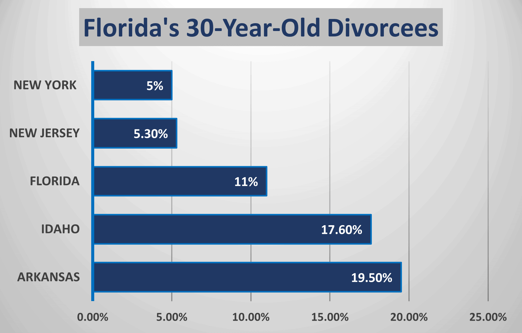 11% of Florida's 30-year-old residents have be involved in a divorce.