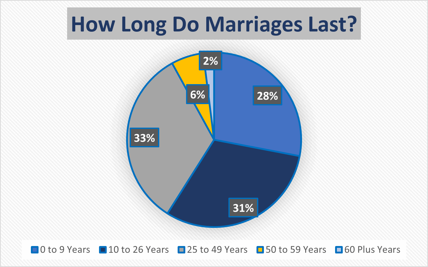 33% of U.S. marriages last 25 to 49 years.