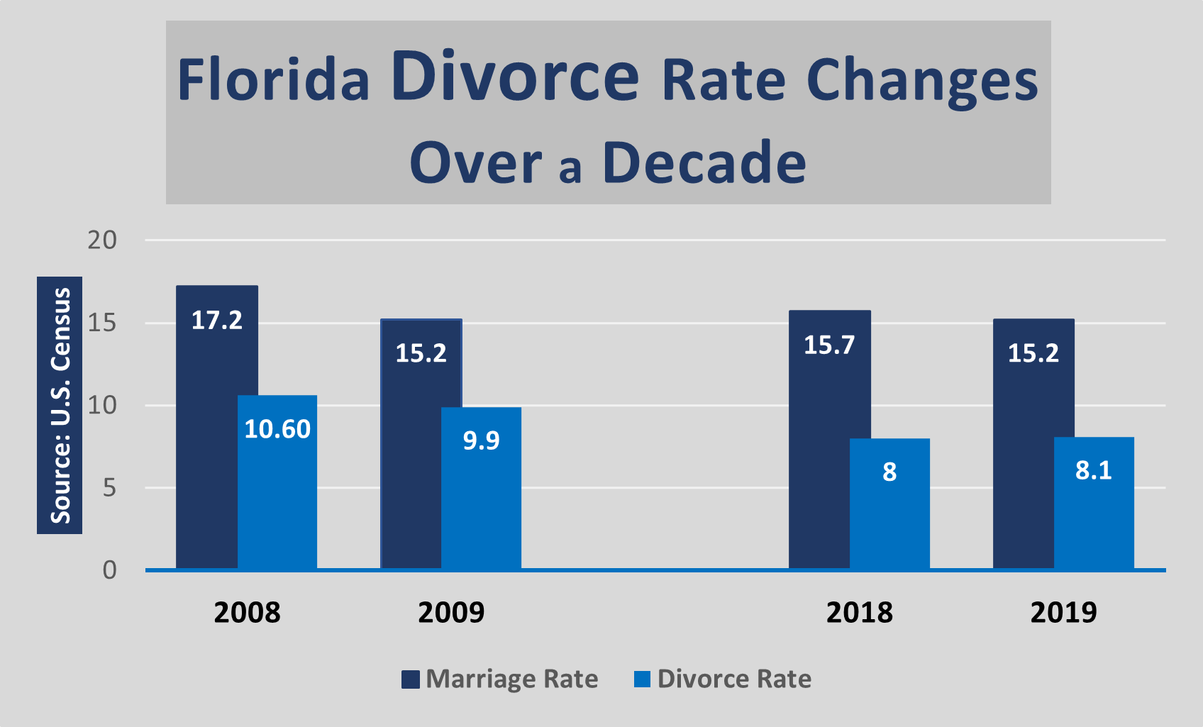 The divorce rate for Florida was at 9.9 per 1,000 people in 2009. It sat at 8.1 in 2019.