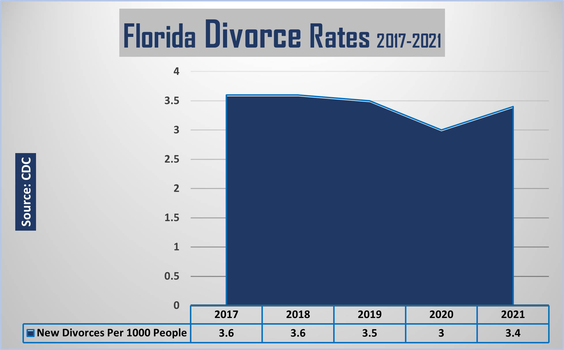 The Florida divorce rate in 2021 sat at 3.4 per 1,000 people.